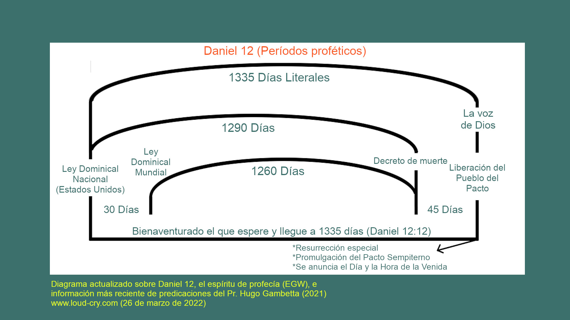 Diagrama de periodos proféticos de Daniel 12
