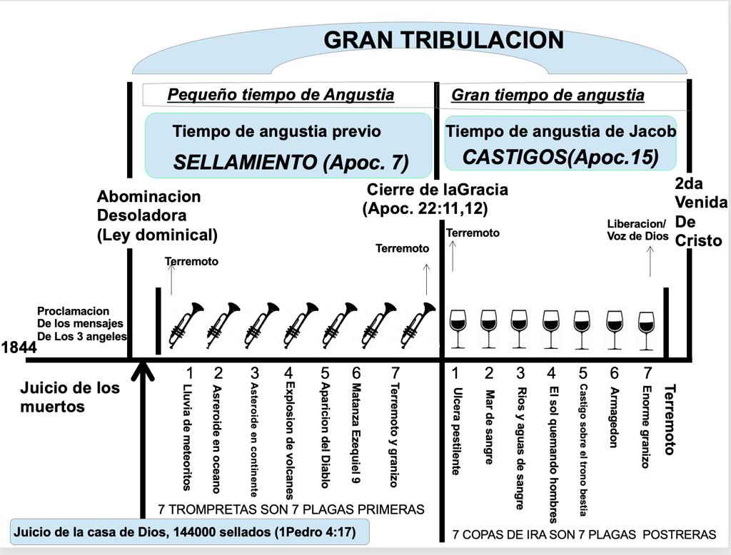 Diagrama Gran Tribulación 1