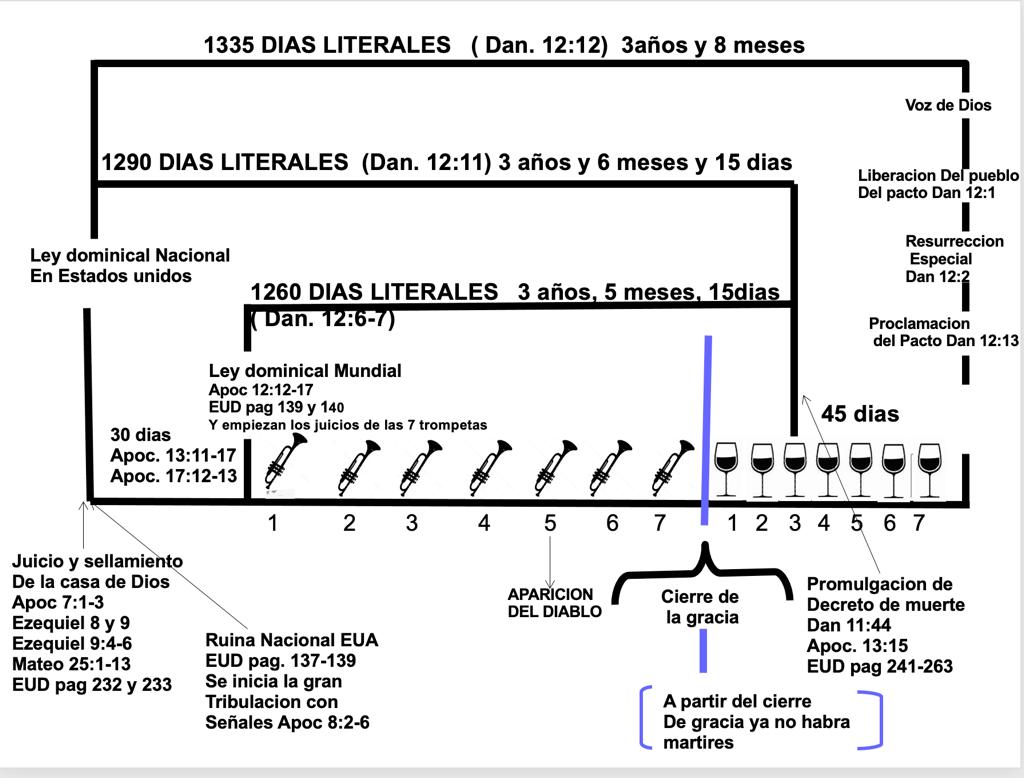 Diagrama Gran Tribulación 2
