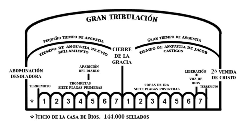 Diagrama Gran Tribulación 3